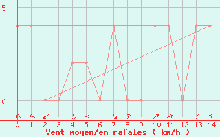 Courbe de la force du vent pour Nakhon Phanom