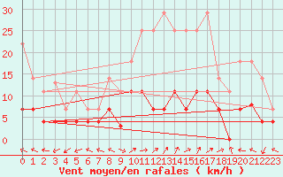 Courbe de la force du vent pour Aranda de Duero