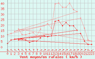 Courbe de la force du vent pour Rouvres-en-Wovre (55)