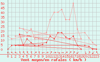 Courbe de la force du vent pour Palacios de la Sierra