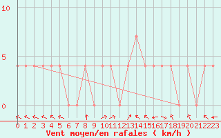 Courbe de la force du vent pour Feldkirchen