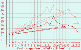 Courbe de la force du vent pour Brest (29)