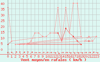 Courbe de la force du vent pour Ketrzyn