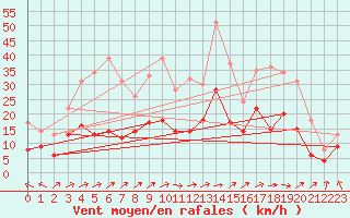 Courbe de la force du vent pour Ble / Mulhouse (68)