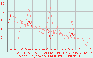 Courbe de la force du vent pour Vega-Vallsjo