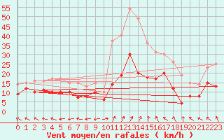 Courbe de la force du vent pour Lons-le-Saunier (39)