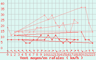 Courbe de la force du vent pour Kempten