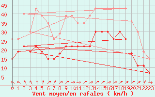 Courbe de la force du vent pour Vannes-Sn (56)