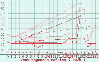 Courbe de la force du vent pour Stoetten