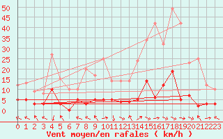 Courbe de la force du vent pour Ristolas - La Monta (05)