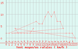 Courbe de la force du vent pour Molina de Aragn