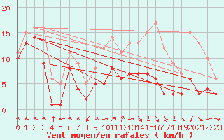 Courbe de la force du vent pour Baruth