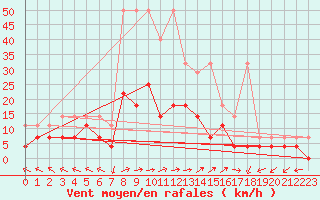 Courbe de la force du vent pour Muehlacker