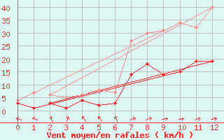 Courbe de la force du vent pour Wielenbach (Demollst