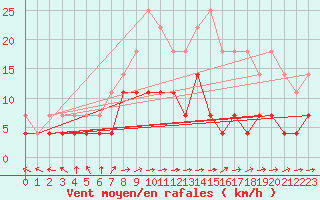 Courbe de la force du vent pour Juva Partaala