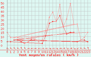 Courbe de la force du vent pour Visp