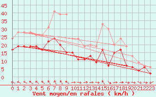 Courbe de la force du vent pour Cap Corse (2B)