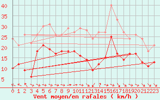 Courbe de la force du vent pour Roissy (95)