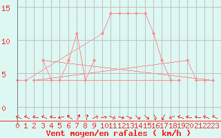 Courbe de la force du vent pour Bet Dagan