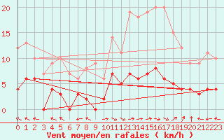 Courbe de la force du vent pour Carpentras (84)