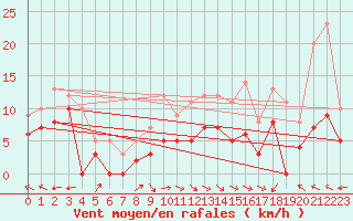 Courbe de la force du vent pour Aurillac (15)