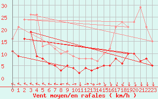 Courbe de la force du vent pour Klippeneck