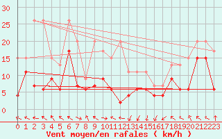 Courbe de la force du vent pour Plaffeien-Oberschrot