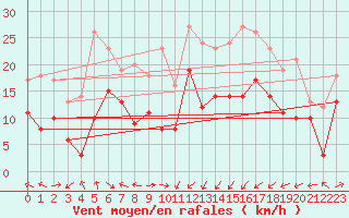 Courbe de la force du vent pour Ile Rousse (2B)