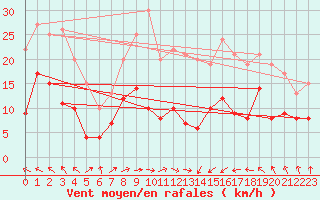 Courbe de la force du vent pour Muenchen-Stadt