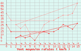 Courbe de la force du vent pour Fortun