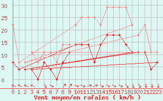 Courbe de la force du vent pour Hoogeveen Aws