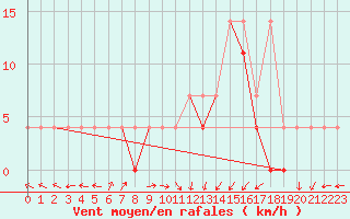 Courbe de la force du vent pour Nowy Sacz