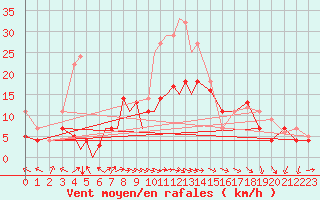 Courbe de la force du vent pour Diepholz