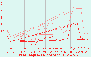 Courbe de la force du vent pour Orval (18)