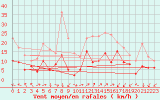 Courbe de la force du vent pour Saint-Brieuc (22)