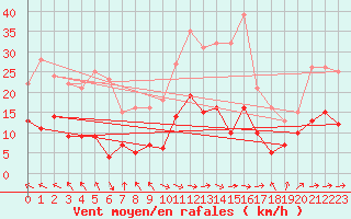 Courbe de la force du vent pour Lichtenhain-Mittelndorf