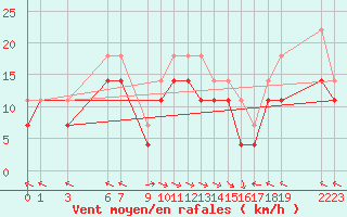 Courbe de la force du vent pour Portoroz / Secovlje