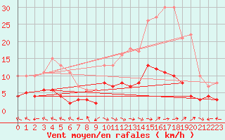 Courbe de la force du vent pour Carpentras (84)
