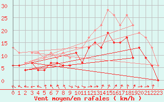 Courbe de la force du vent pour Marignane (13)