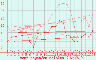 Courbe de la force du vent pour Alto de Los Leones