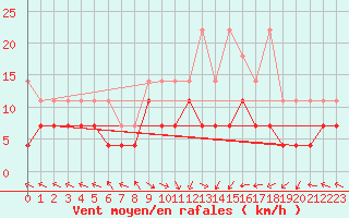 Courbe de la force du vent pour Kempten