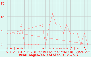 Courbe de la force du vent pour Brenner Neu