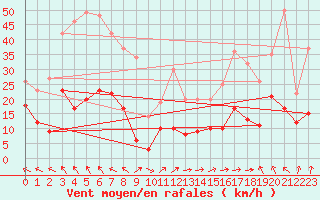 Courbe de la force du vent pour Ban-de-Sapt (88)