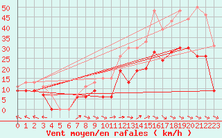 Courbe de la force du vent pour Saint-Quentin (02)