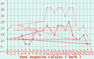 Courbe de la force du vent pour Stoetten
