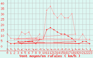 Courbe de la force du vent pour Schiers