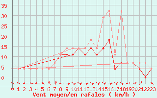 Courbe de la force du vent pour Opole
