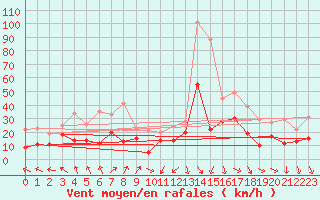 Courbe de la force du vent pour Millau - Soulobres (12)