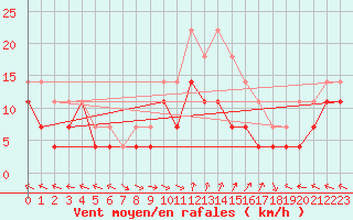 Courbe de la force du vent pour Portoroz / Secovlje