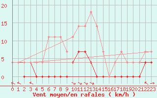 Courbe de la force du vent pour Aasele